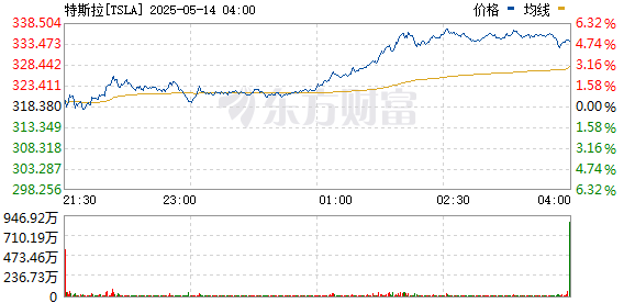 权威股票配资 特斯拉涨幅扩大至5% 股价创2月25日以来新高